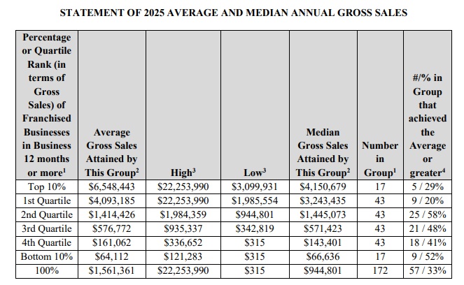 Aire Serv franchise - Item 19, showing Financial Performance Representation
