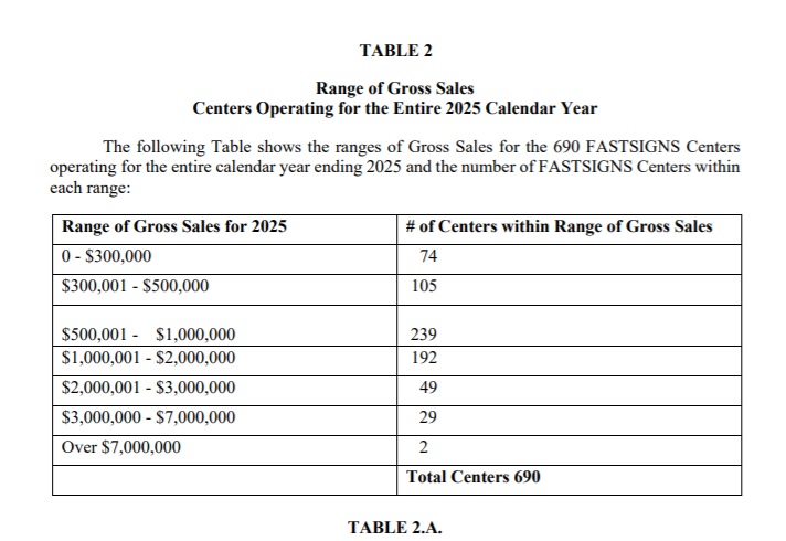 FASTSIGNS franchise - Item 19, showing Financial Performance Representation