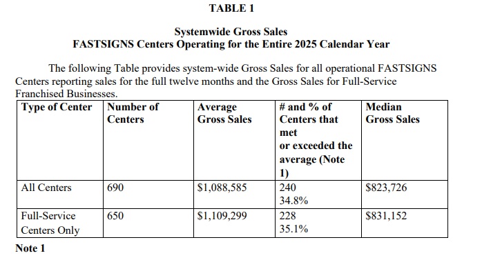 FASTSIGNS franchise - Item 19, showing Financial Performance Representation