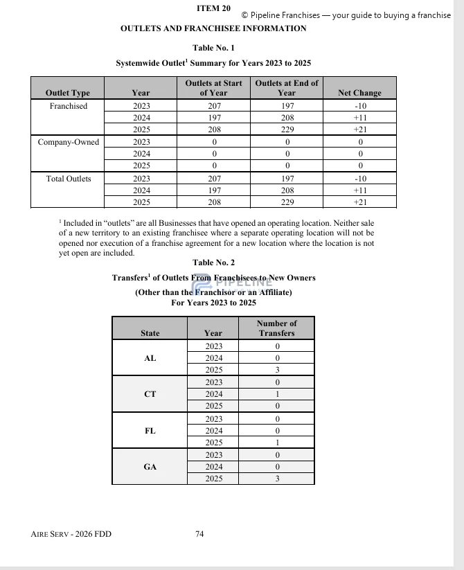Aire Serv franchise - Item 20, showing Outlets and Franchise Information