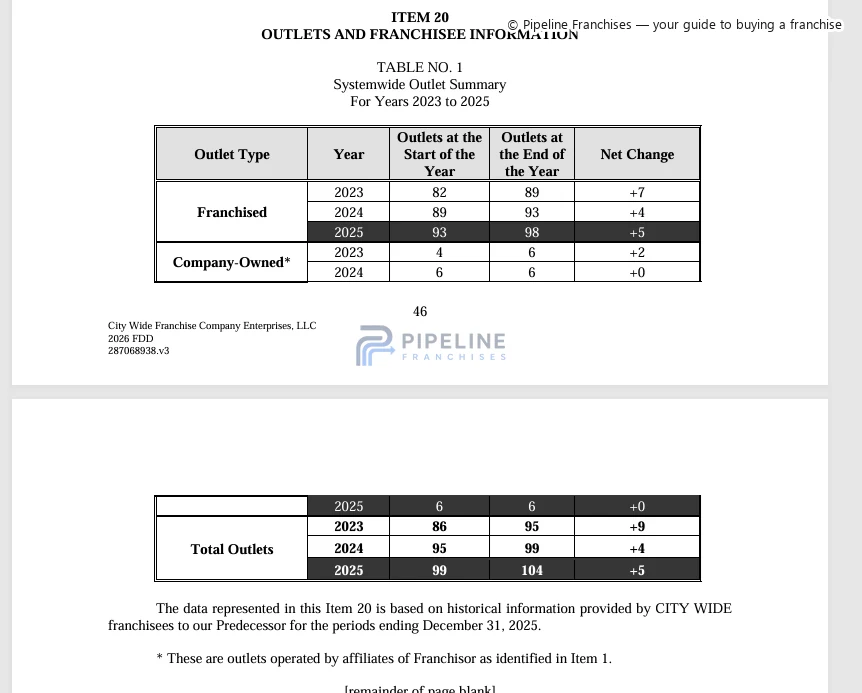 City Wide franchise - Item 20, showing Outlets and Franchise Information