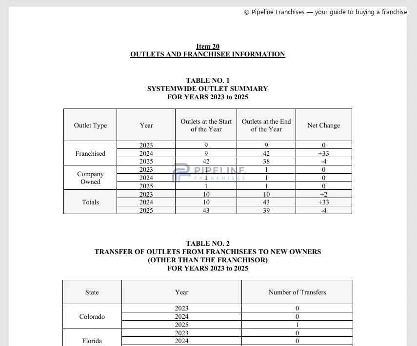 HomeSmiles franchise - Item 20, showing Outlets and Franchise Information