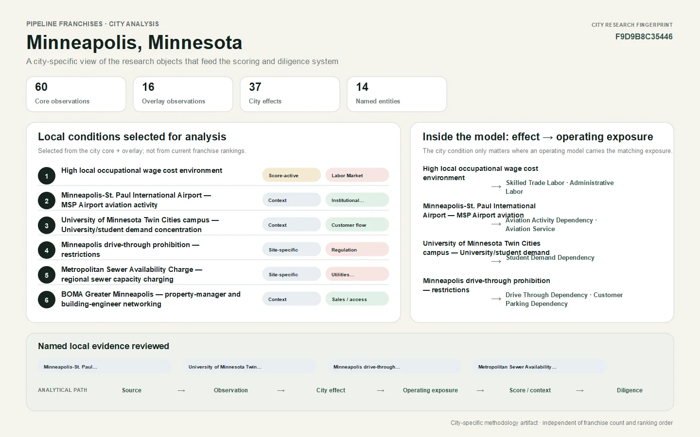 City-specific analysis workbench for Minneapolis, Minnesota showing selected local conditions, model exposure mappings, named local evidence, and the analytical path into scoring and diligence.