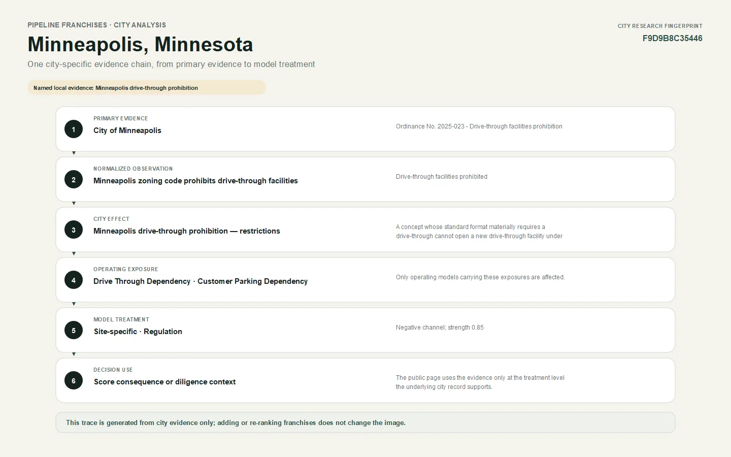 Evidence trace for Minneapolis, Minnesota showing source, city observation, city effect, operating exposure, model treatment, and decision use.