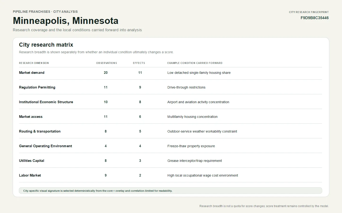 Research matrix for Minneapolis, Minnesota summarizing researched dimensions, observation counts, effect counts, and representative conditions carried into analysis.