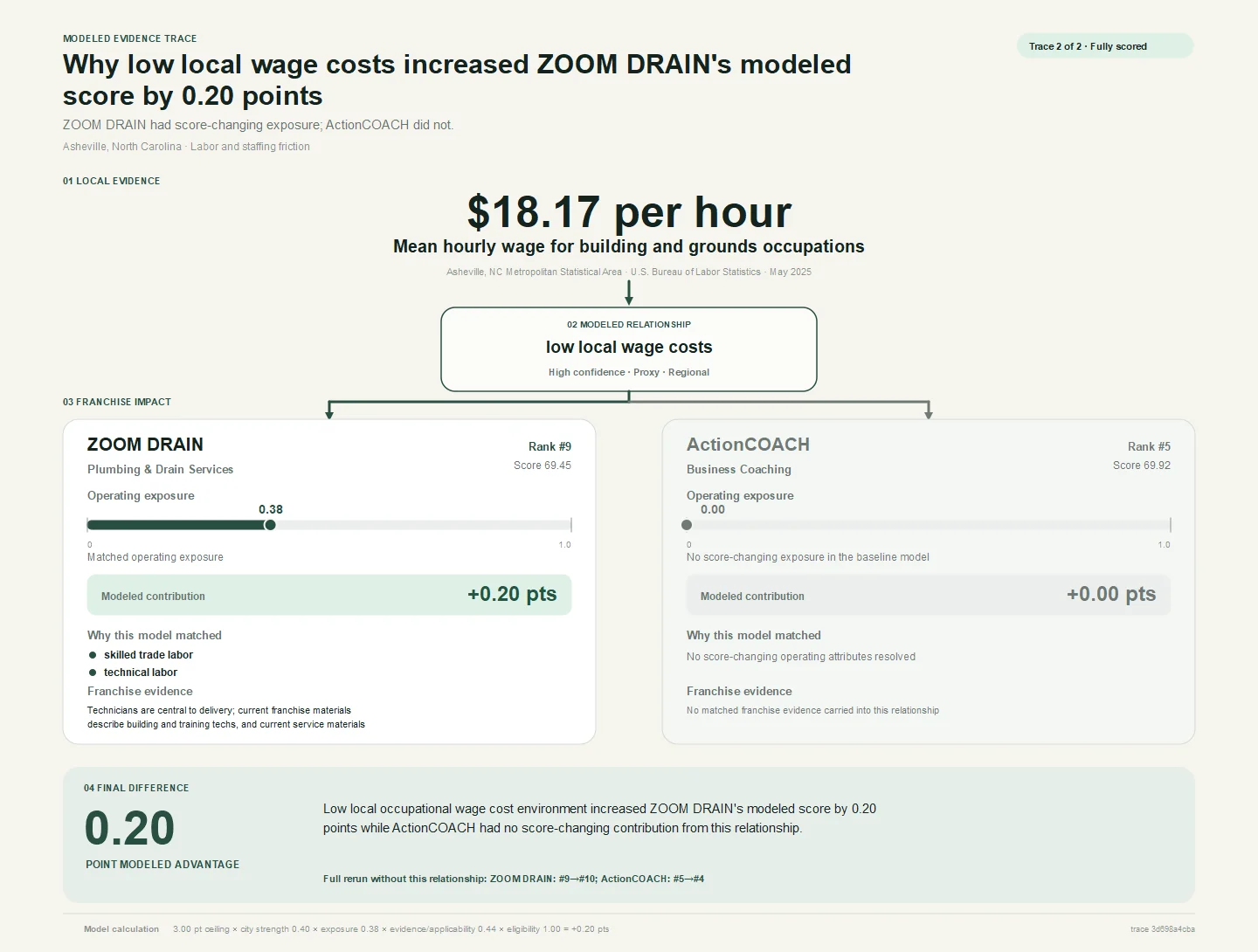 Cross-category modeled evidence trace for Asheville, North Carolina comparing how the same local relationship affects ZOOM DRAIN and ActionCOACH.