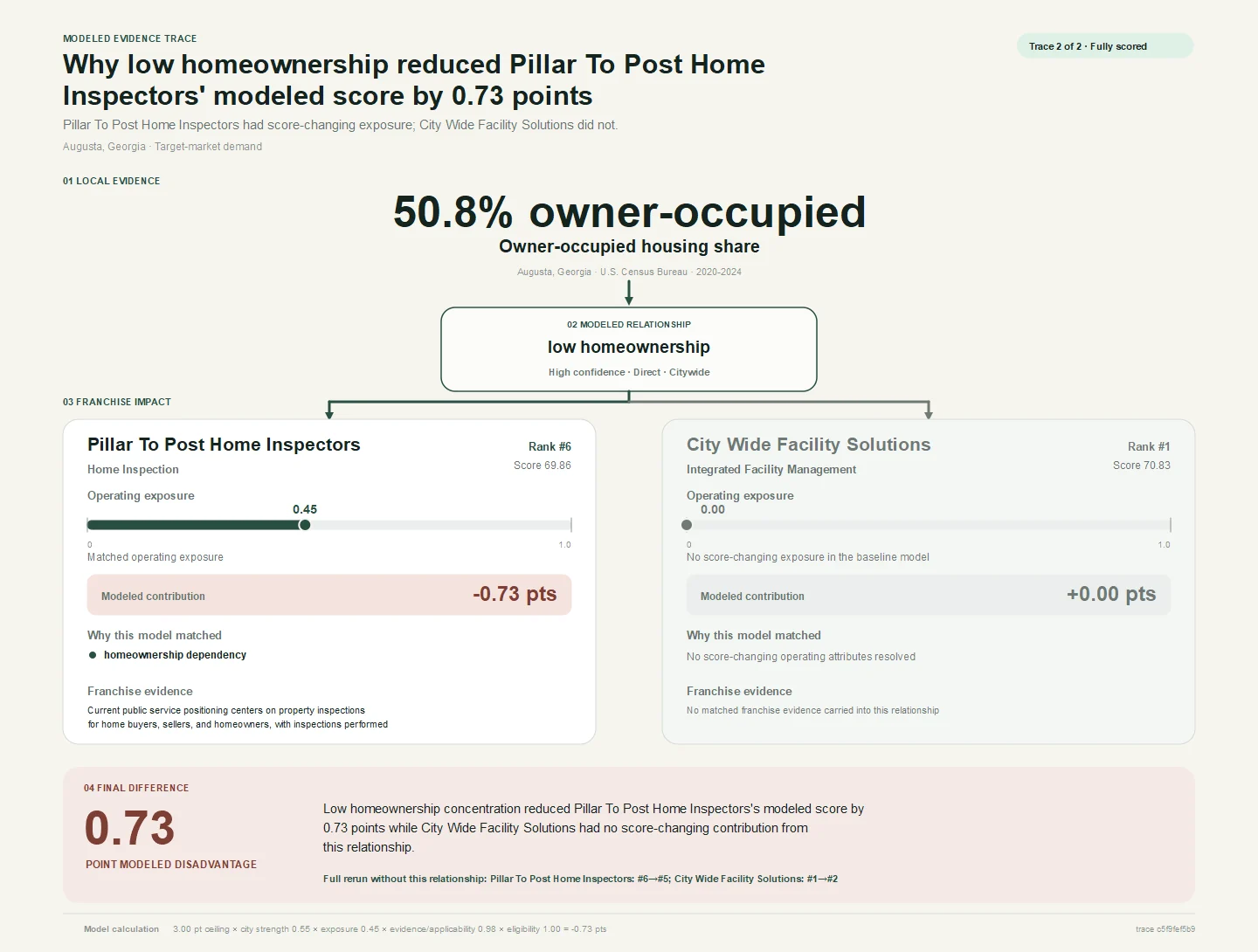 Cross-category modeled evidence trace for Augusta, Georgia comparing how the same local relationship affects Pillar To Post Home Inspectors and City Wide Facility Solutions.