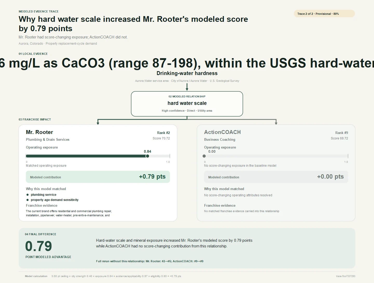 Cross-category modeled evidence trace for Aurora, Colorado comparing how the same local relationship affects Mr. Rooter and ActionCOACH.