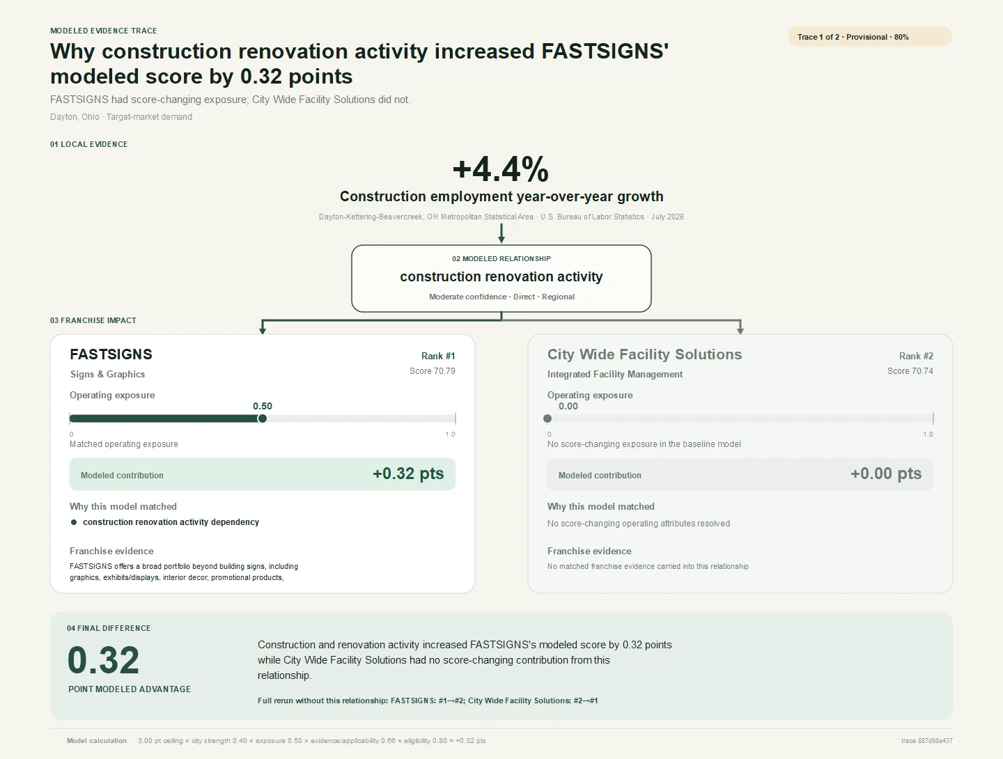 Modeled evidence trace for Dayton, Ohio showing the local evidence, operating exposure, modeled contributions, and final difference between FASTSIGNS and City Wide Facility Solutions.