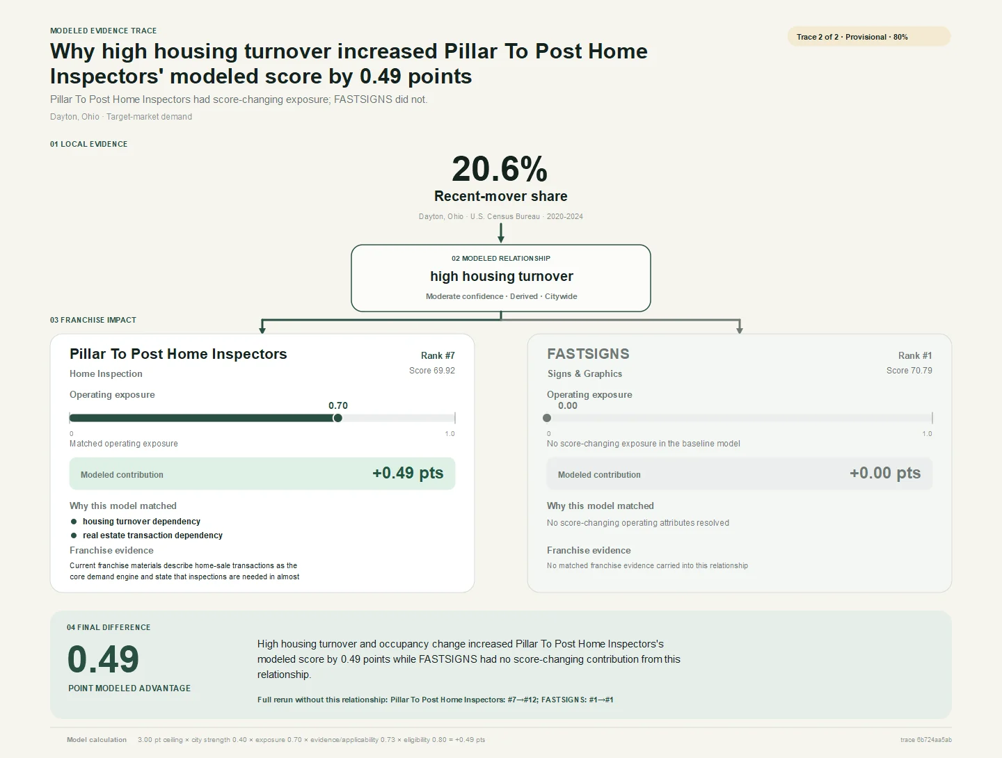 Cross-category modeled evidence trace for Dayton, Ohio comparing how the same local relationship affects Pillar To Post Home Inspectors and FASTSIGNS.