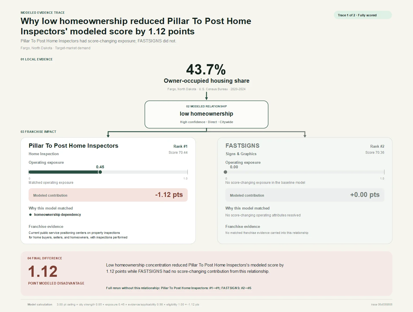 Modeled evidence trace for Fargo, North Dakota showing the local evidence, operating exposure, modeled contributions, and final difference between Pillar To Post Home Inspectors and FASTSIGNS.
