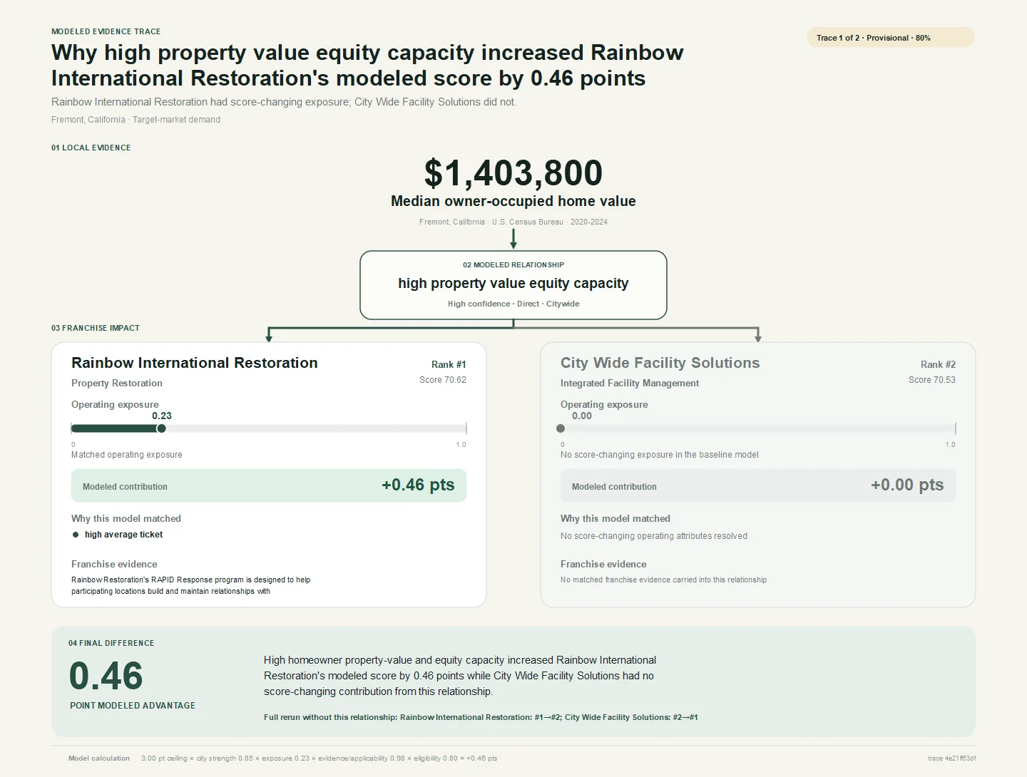 Modeled evidence trace for Fremont, California showing the local evidence, operating exposure, modeled contributions, and final difference between Rainbow International Restoration and City Wide Facility Solutions.