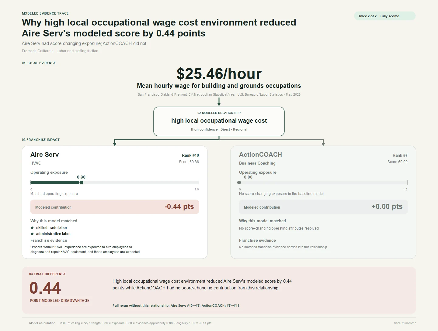 Cross-category modeled evidence trace for Fremont, California comparing how the same local relationship affects Aire Serv and ActionCOACH.