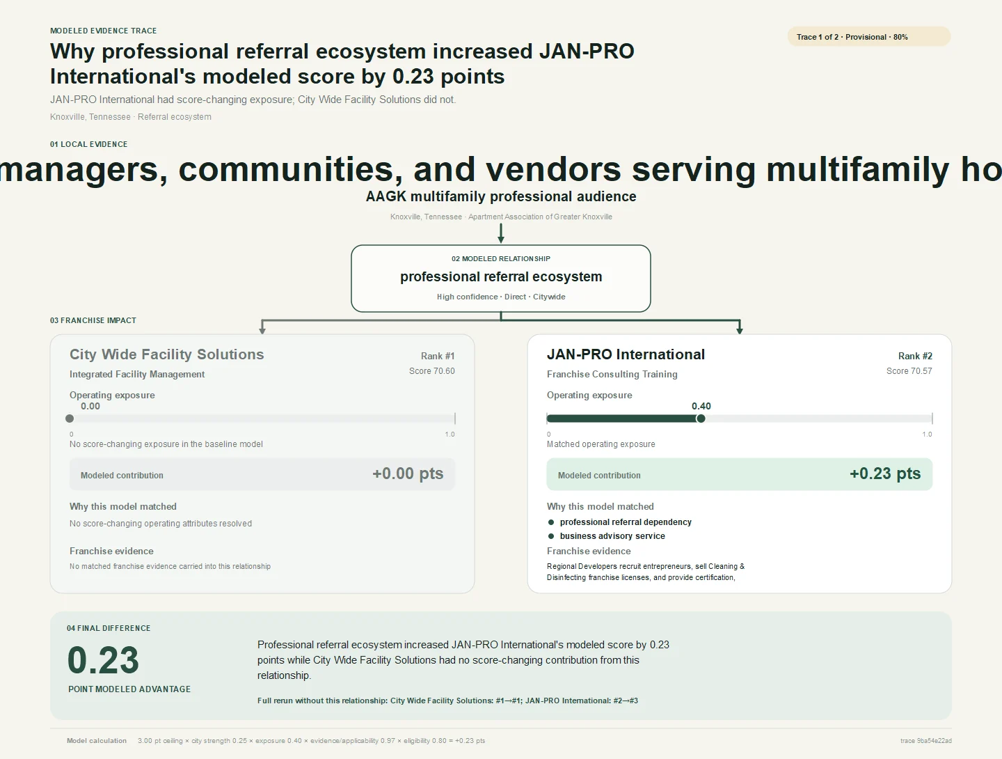 Modeled evidence trace for Knoxville, Tennessee showing the local evidence, operating exposure, modeled contributions, and final difference between City Wide Facility Solutions and JAN-PRO International.