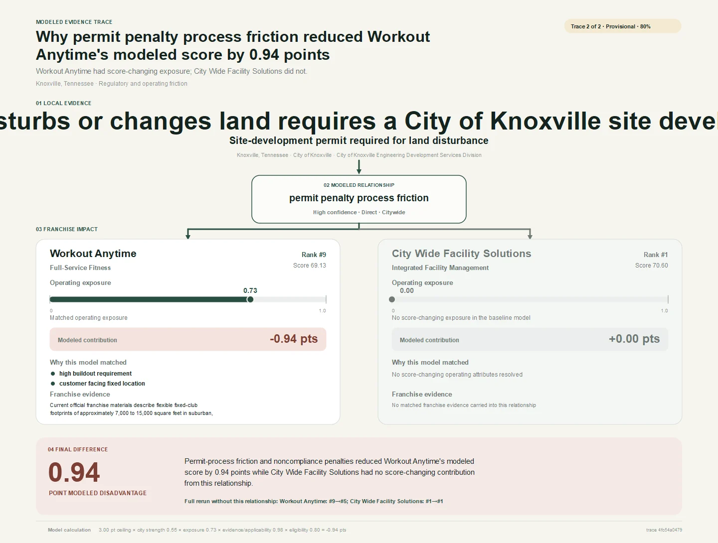 Cross-category modeled evidence trace for Knoxville, Tennessee comparing how the same local relationship affects Workout Anytime and City Wide Facility Solutions.