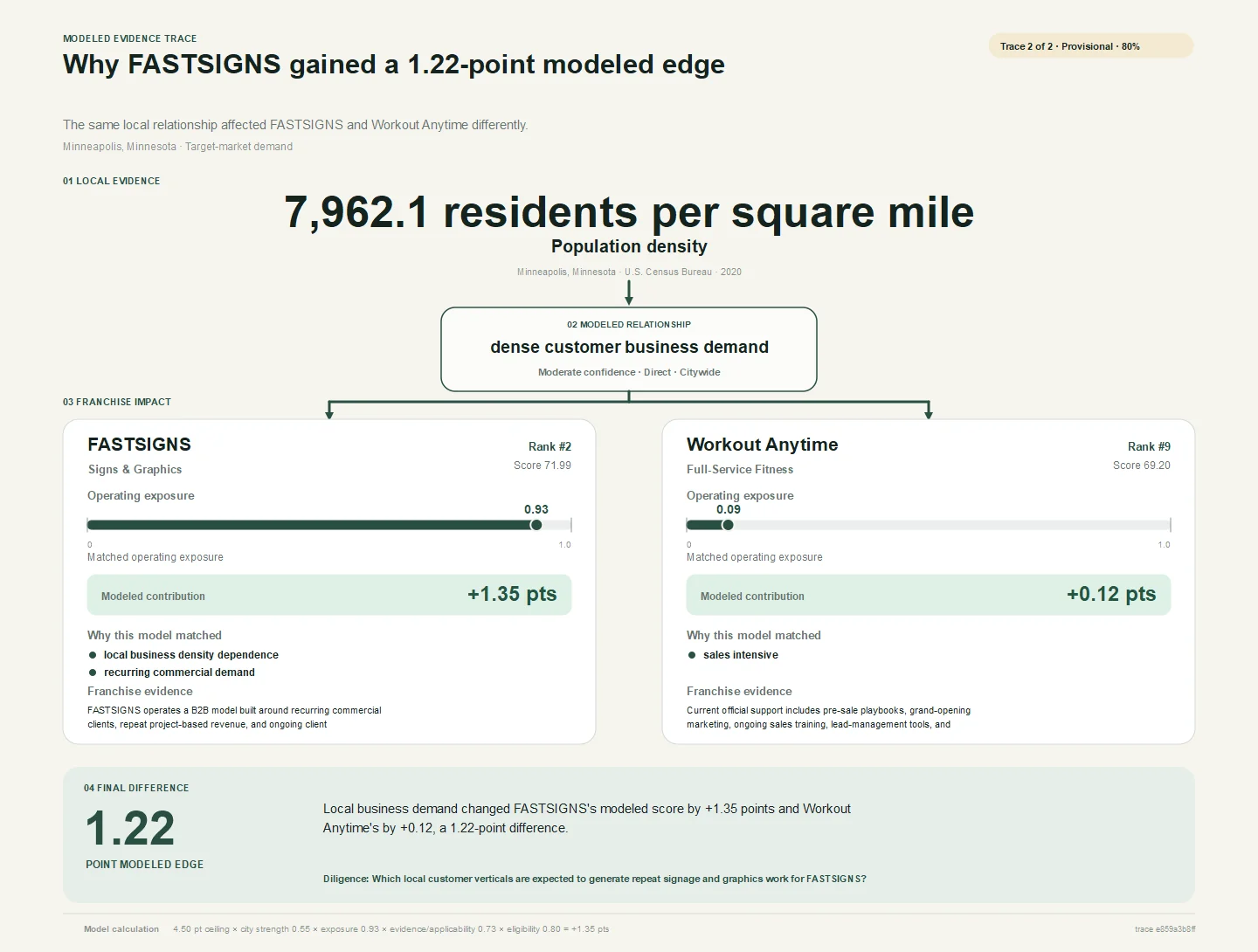 Cross-category modeled evidence trace for Minneapolis, Minnesota comparing how the same local relationship affects FASTSIGNS and Workout Anytime.