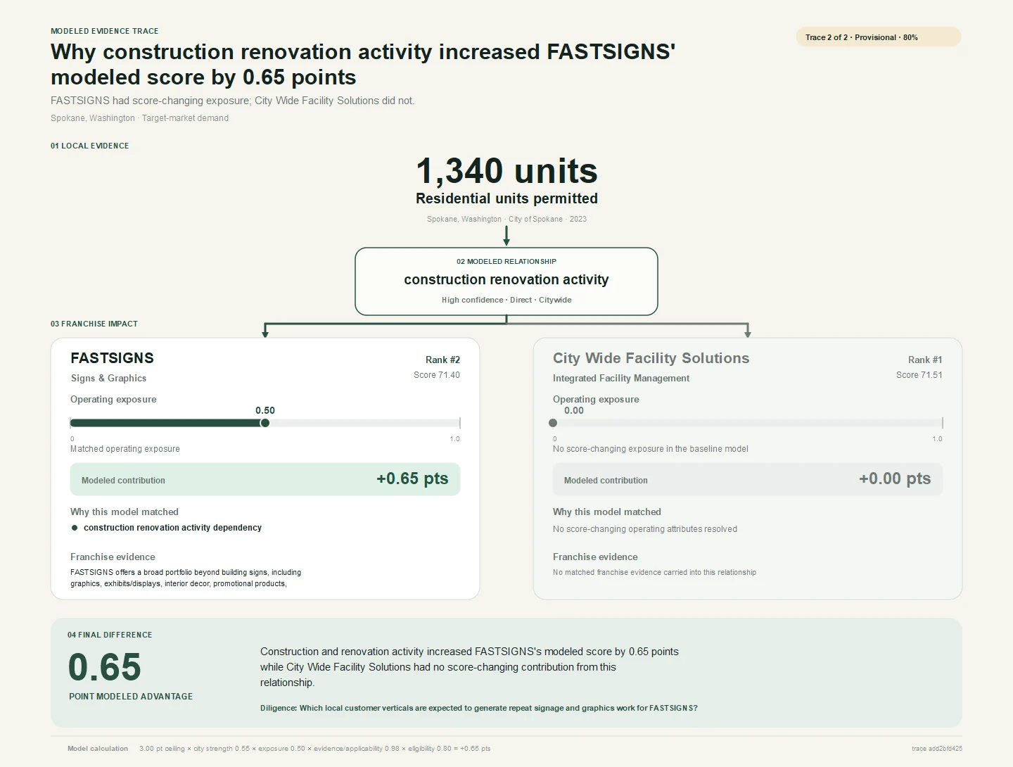 Cross-category modeled evidence trace for Spokane, Washington comparing how the same local relationship affects FASTSIGNS and City Wide Facility Solutions.