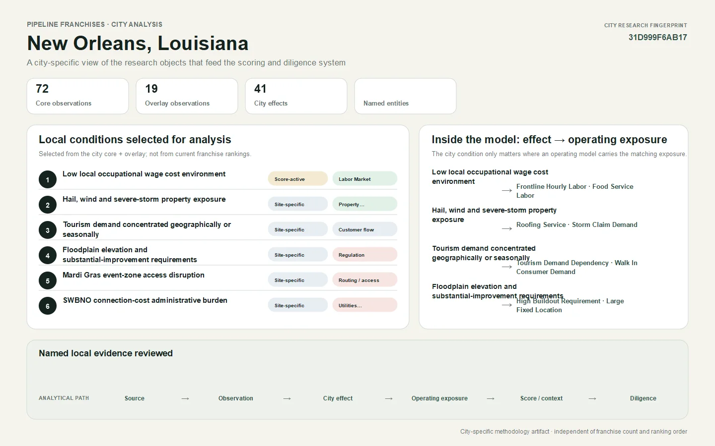 City-specific analysis workbench for New Orleans, Louisiana showing selected local conditions, model exposure mappings, named local evidence, and the analytical path into scoring and diligence.