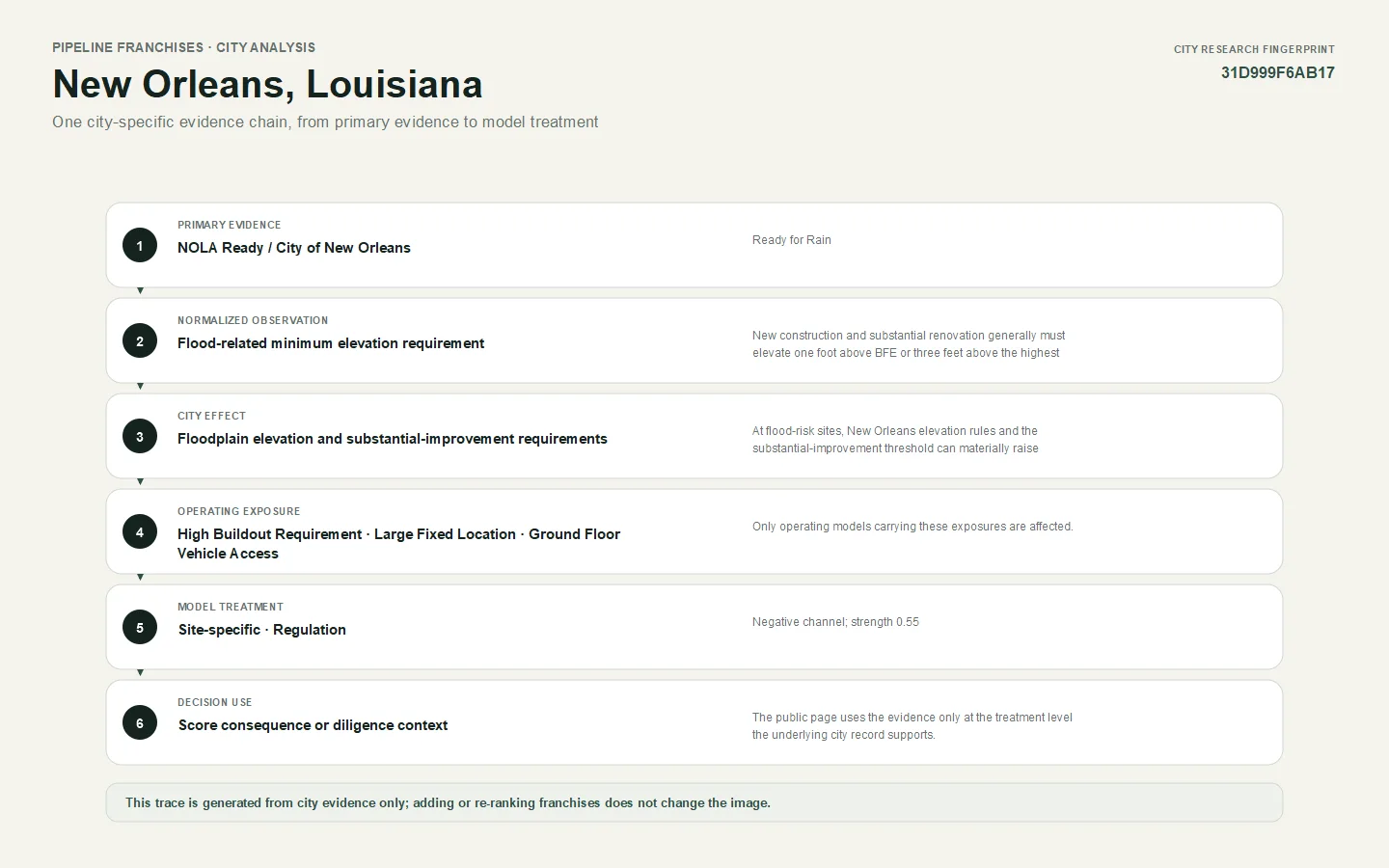 Evidence trace for New Orleans, Louisiana showing source, city observation, city effect, operating exposure, model treatment, and decision use.