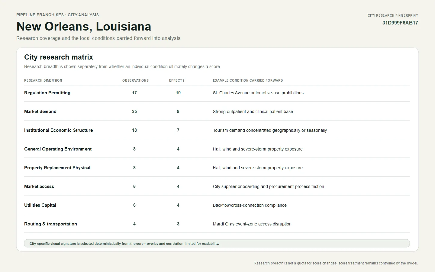 Research matrix for New Orleans, Louisiana summarizing researched dimensions, observation counts, effect counts, and representative conditions carried into analysis.