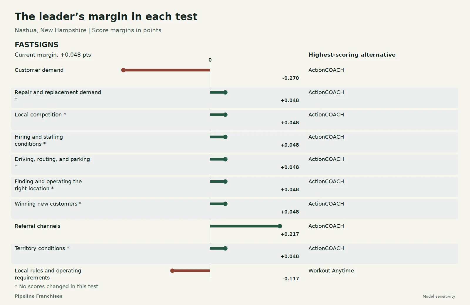 The leader’s margin in each test - Nashua, New Hampshire