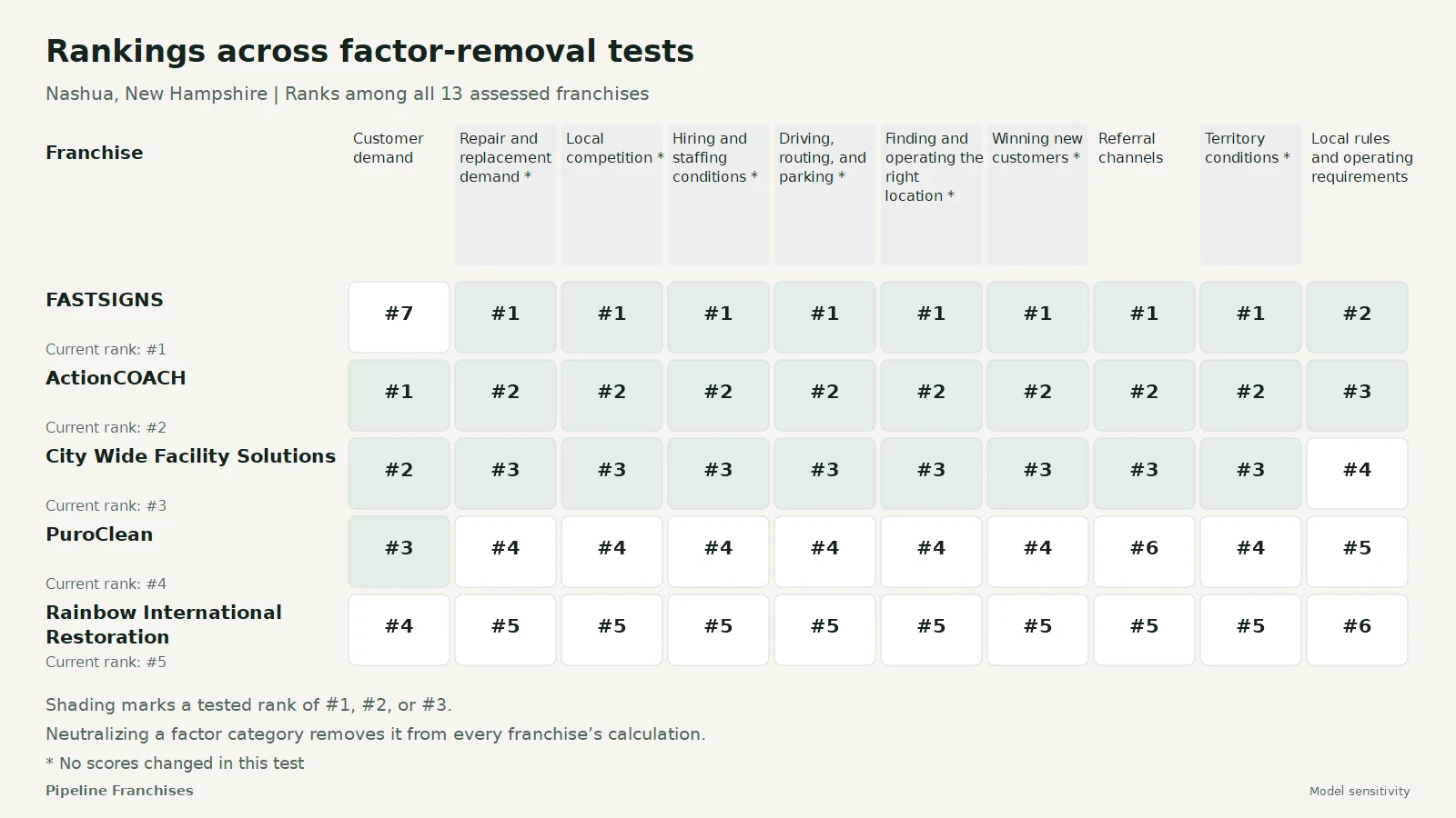Rankings across factor-removal tests - Nashua, New Hampshire