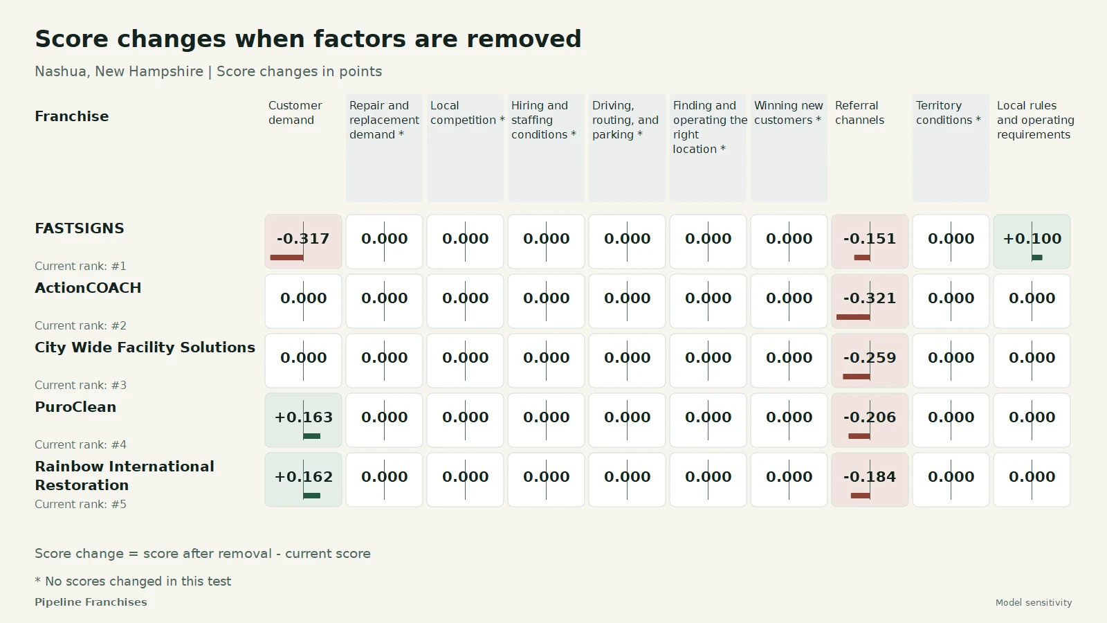 Score changes when factors are removed - Nashua, New Hampshire