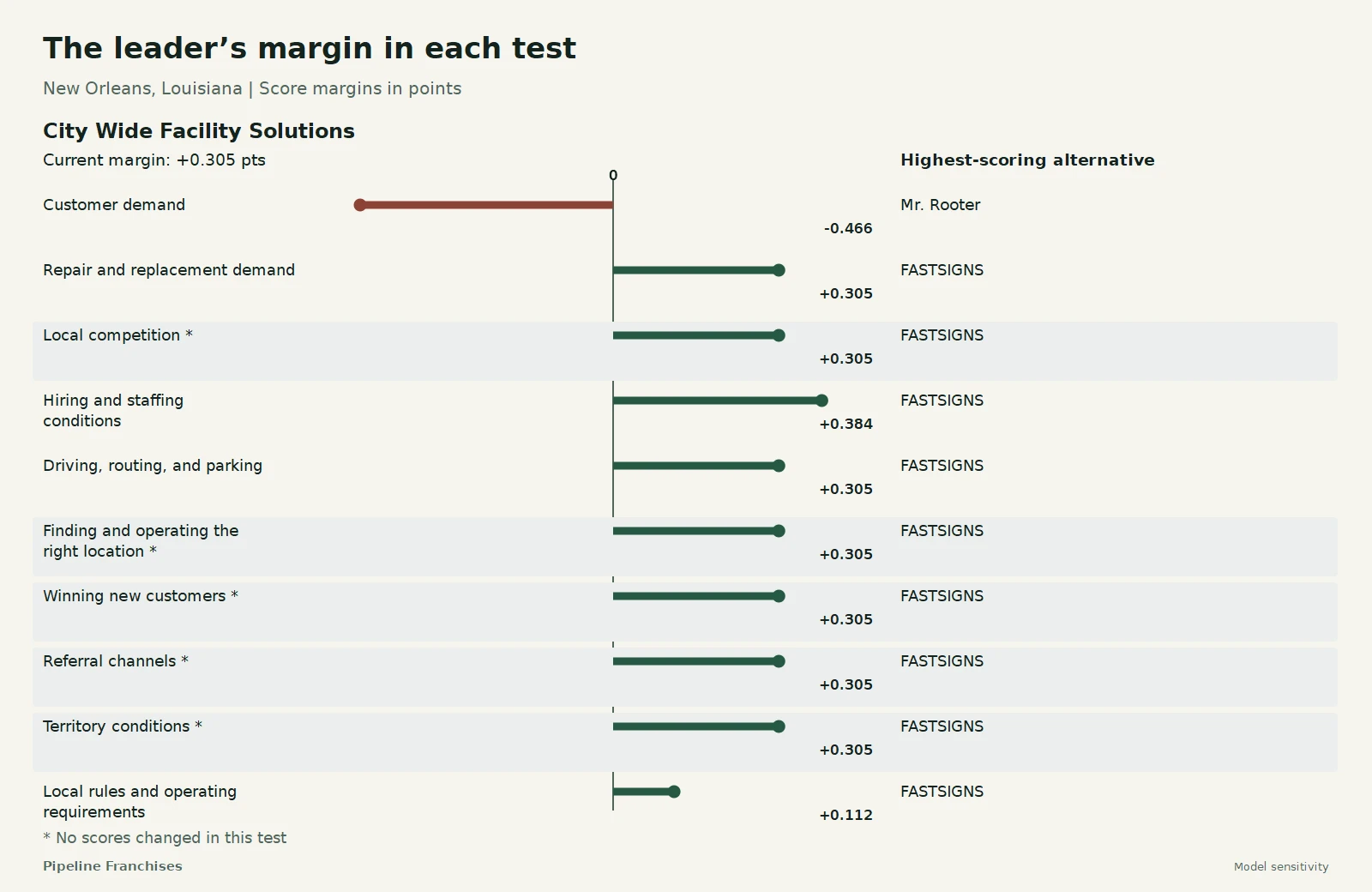 The leader’s margin in each test - New Orleans, Louisiana