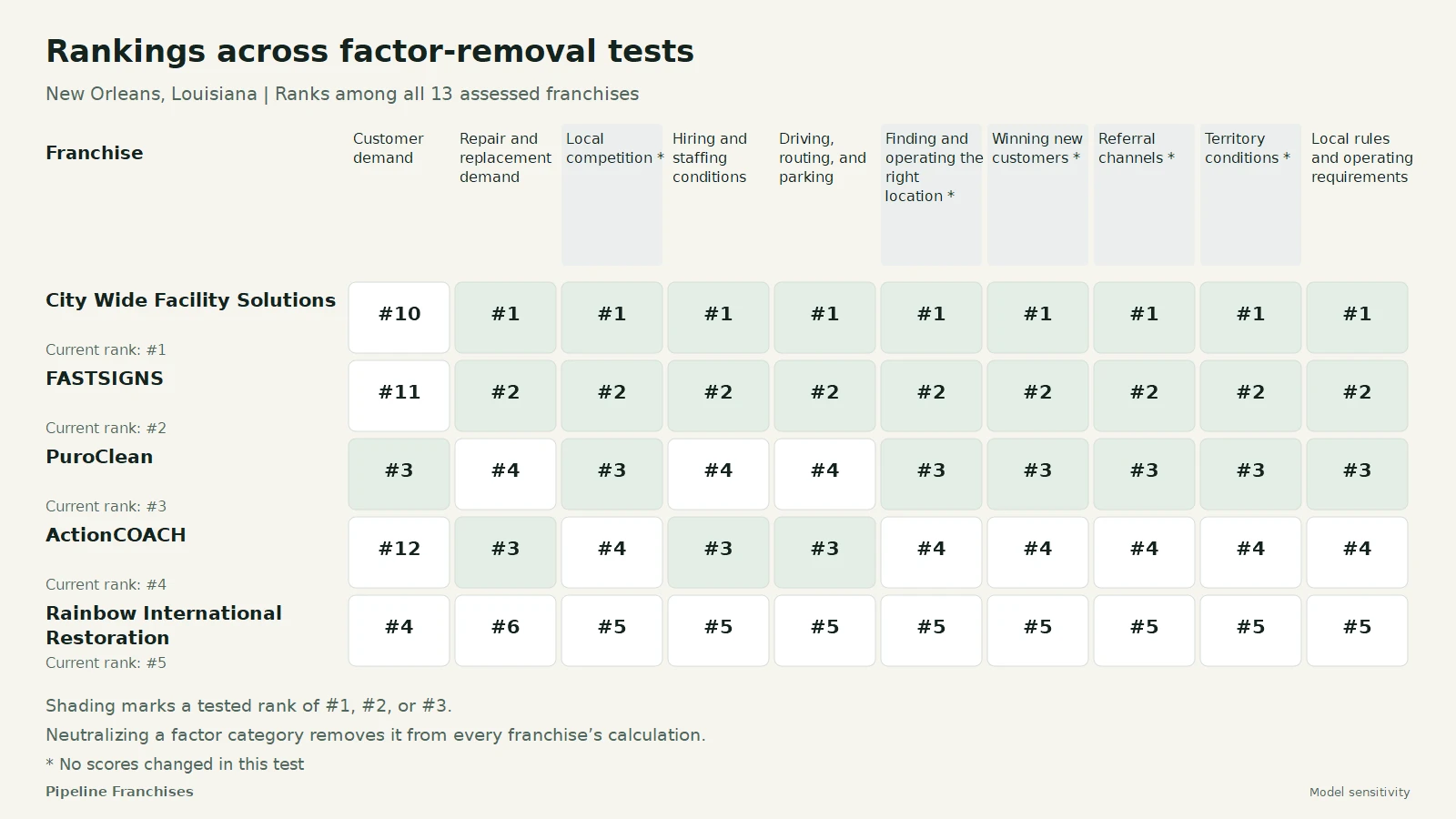 Rankings across factor-removal tests - New Orleans, Louisiana