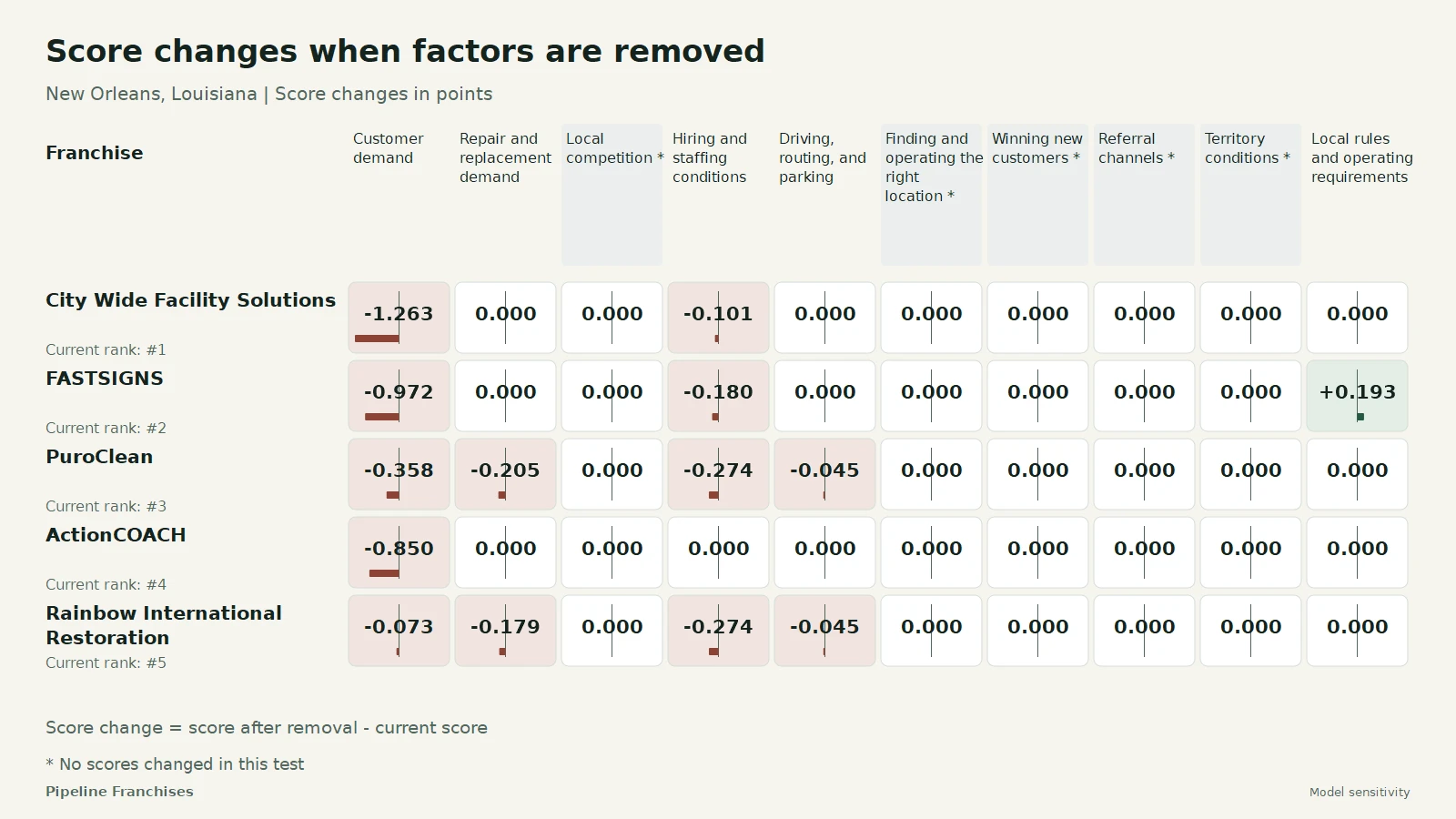 Score changes when factors are removed - New Orleans, Louisiana