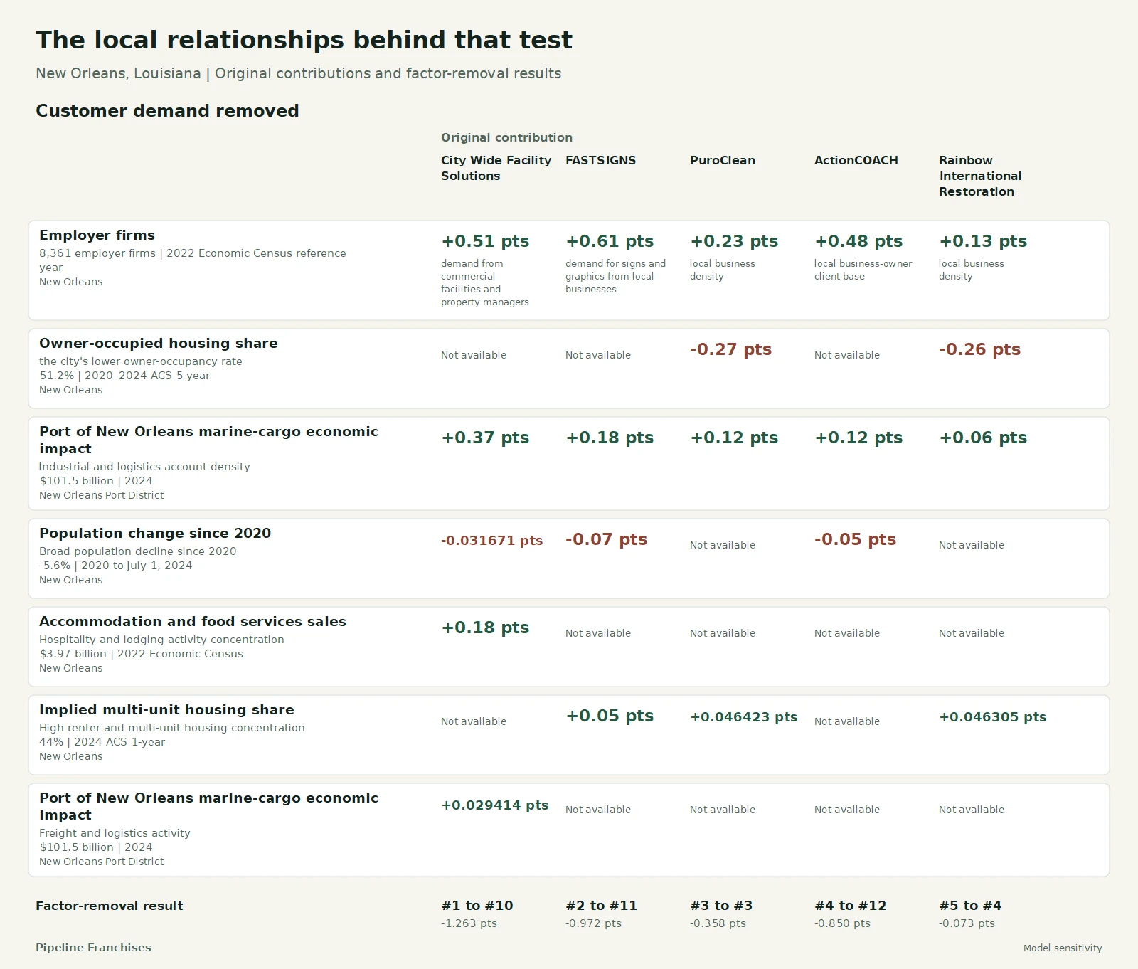The local relationships behind that test - New Orleans, Louisiana