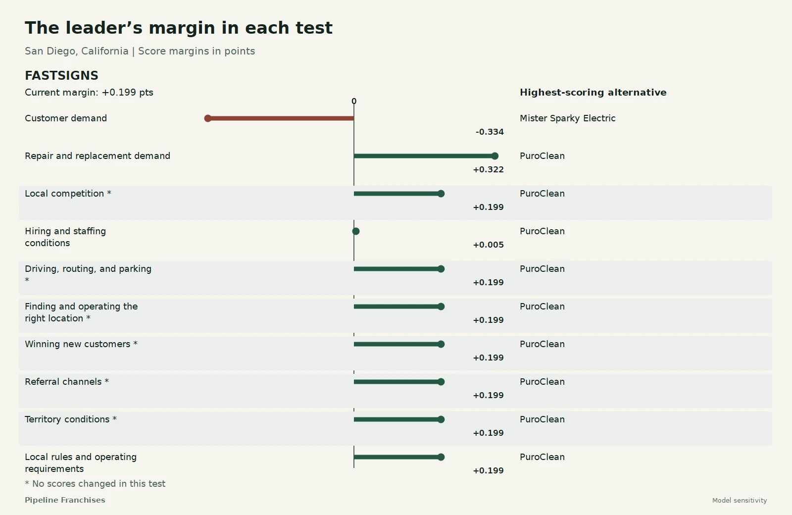 The leader’s margin in each test - San Diego, California