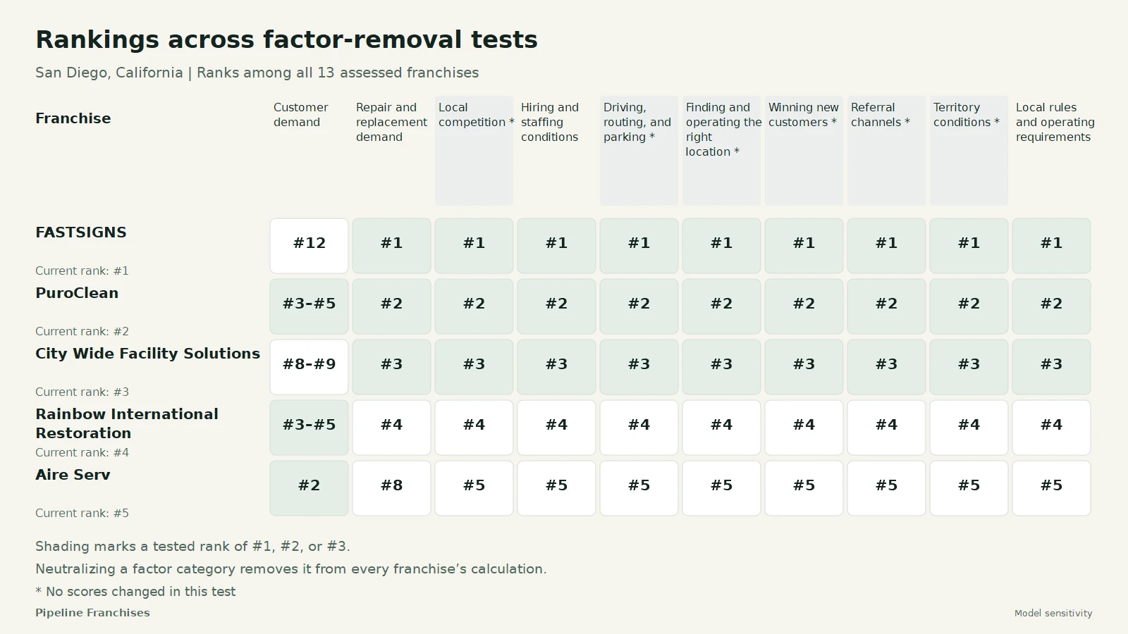 Rankings across factor-removal tests - San Diego, California