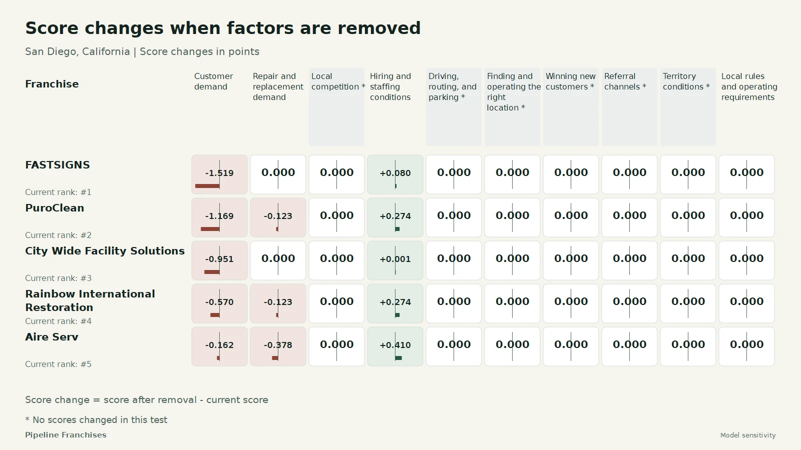 Score changes when factors are removed - San Diego, California