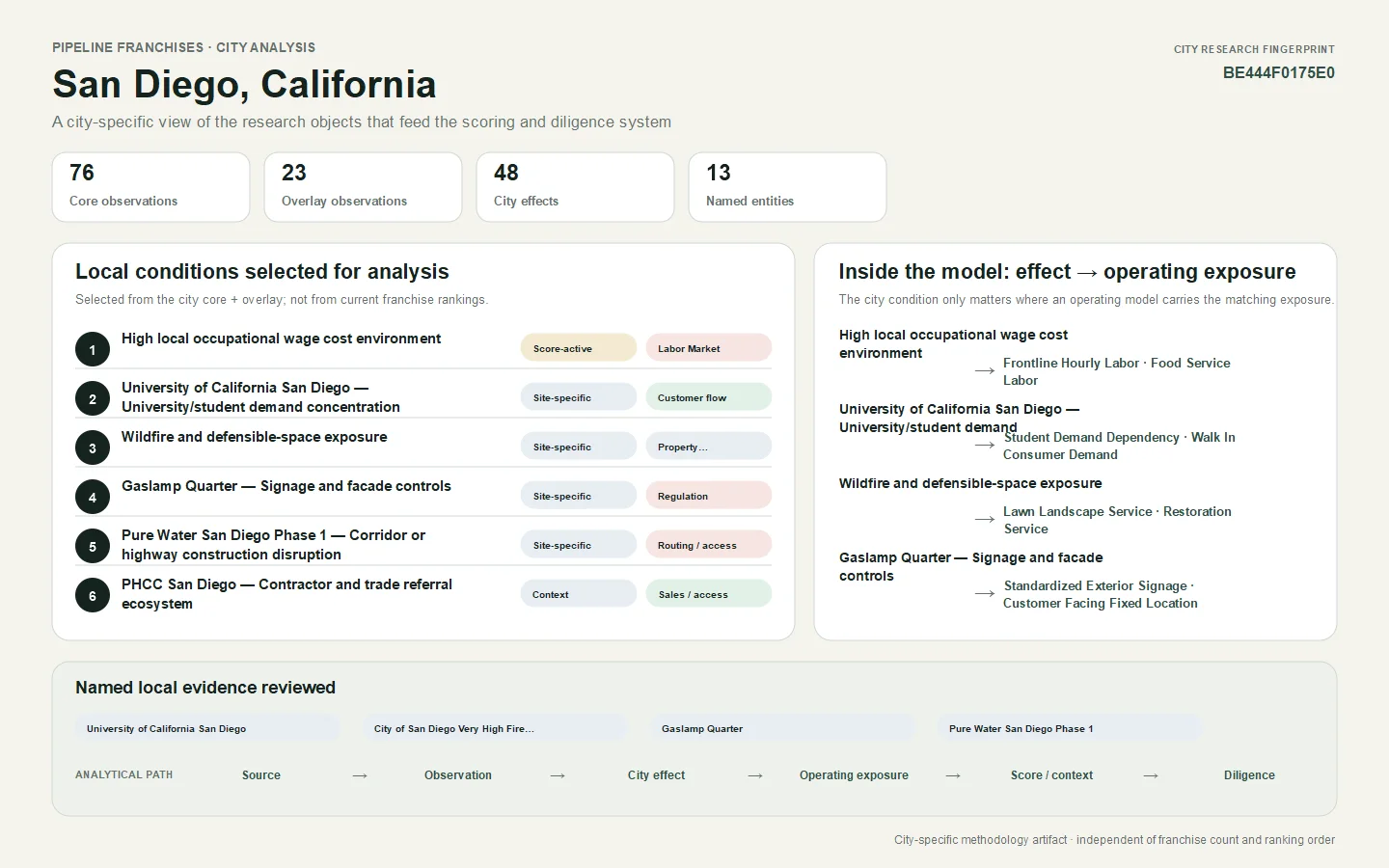 City-specific analysis workbench for San Diego, California showing selected local conditions, model exposure mappings, named local evidence, and the analytical path into scoring and diligence.