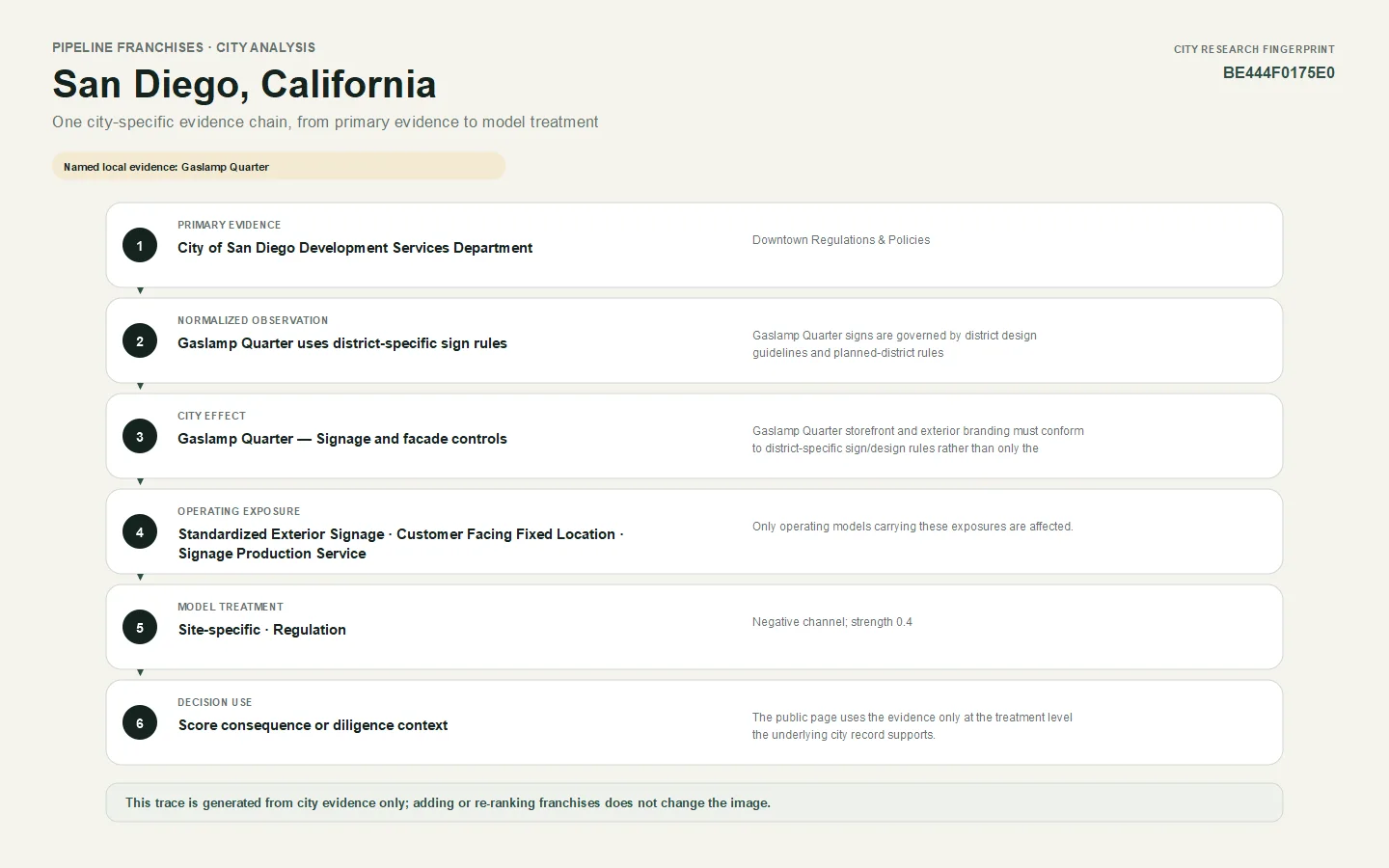 Evidence trace for San Diego, California showing source, city observation, city effect, operating exposure, model treatment, and decision use.
