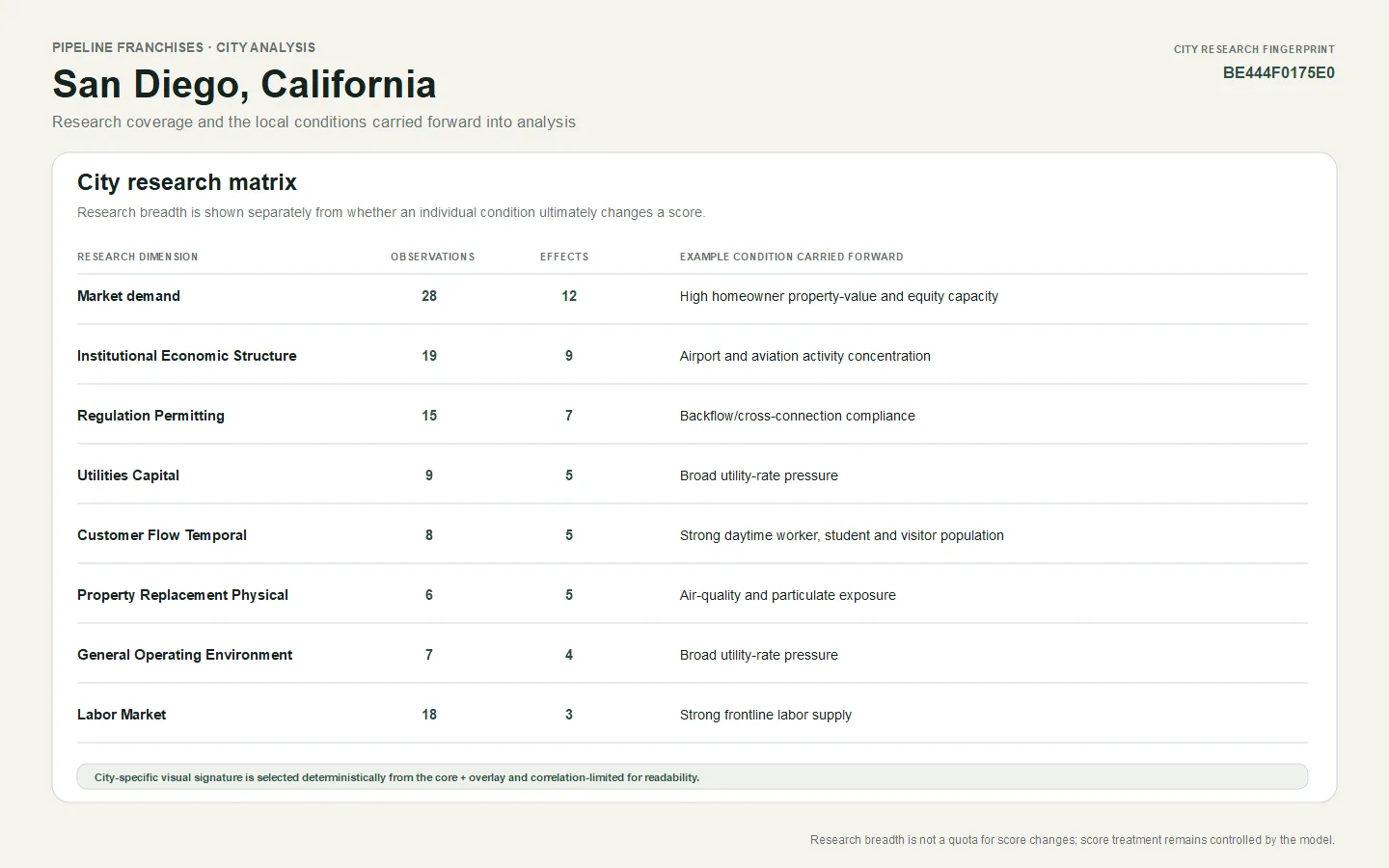 Research matrix for San Diego, California summarizing researched dimensions, observation counts, effect counts, and representative conditions carried into analysis.