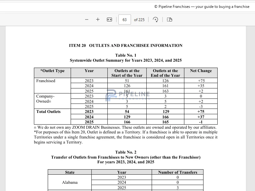 ZOOM DRAIN franchise - Item 20, showing Outlets and Franchise Information